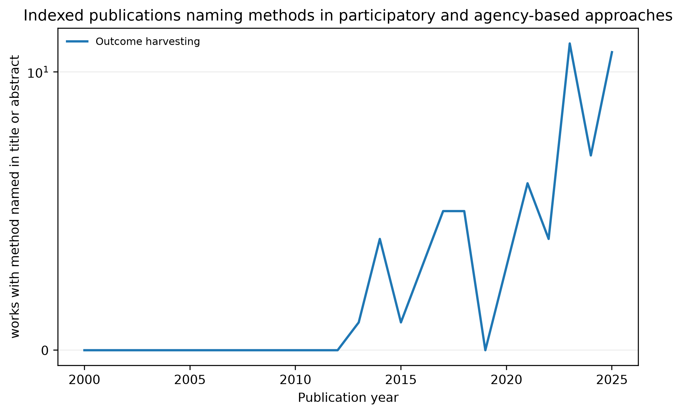 Line chart of outcome harvesting surface-mention counts by year, 2000-2025, a small series.